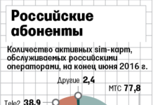 Российские операторы активно наращивают корпоративные связи