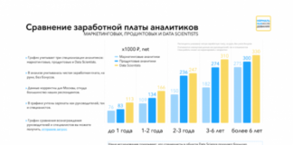 Кому и зачем нужна аналитика данных? Спойлер: почти всем, чтобы зарабатывать больше