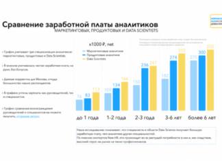 Кому и зачем нужна аналитика данных? Спойлер: почти всем, чтобы зарабатывать больше